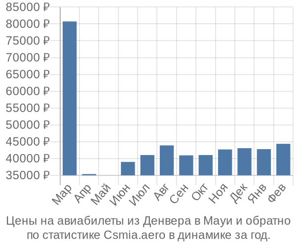 Авиабилеты из Денвера в Мауи цены