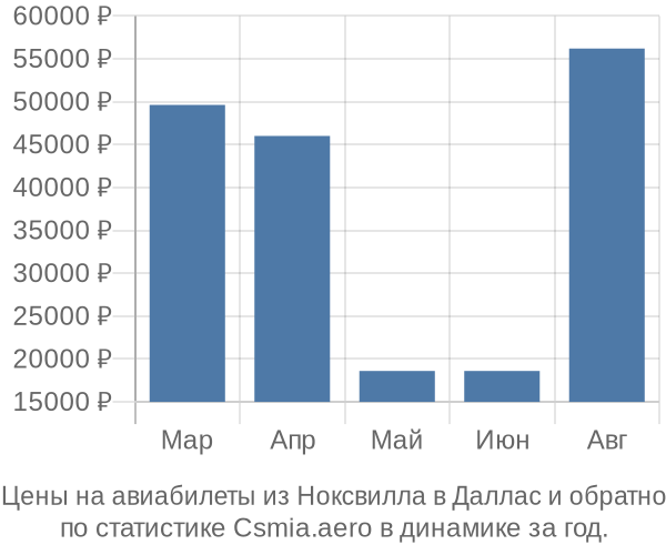 Авиабилеты из Ноксвилла в Даллас цены