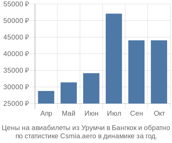 Авиабилеты из Урумчи в Бангкок цены