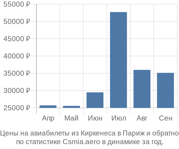 Авиабилеты из Киркенеса в Париж цены