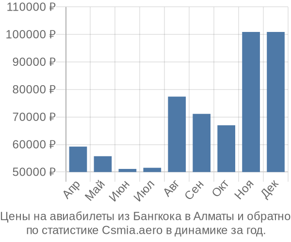 Авиабилеты из Бангкока в Алматы цены