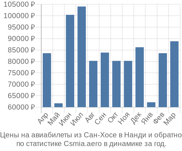 Авиабилеты из Сан-Хосе в Нанди цены