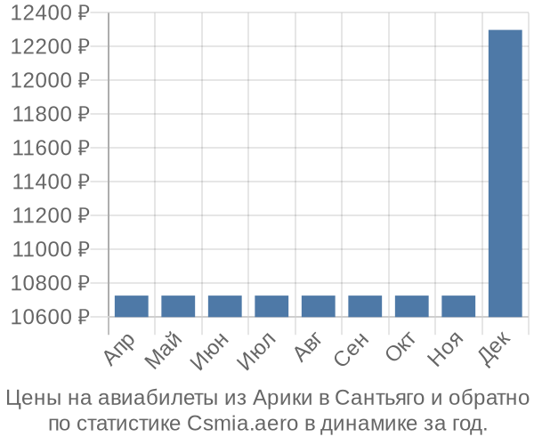 Авиабилеты из Арики в Сантьяго цены