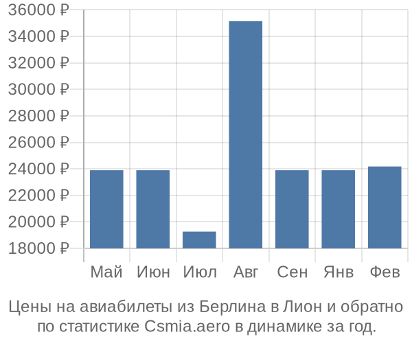 Авиабилеты из Берлина в Лион цены