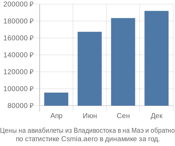 Авиабилеты из Владивостока в на Маэ цены