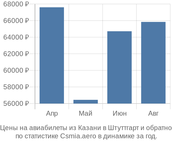 Авиабилеты из Казани в Штуттгарт цены