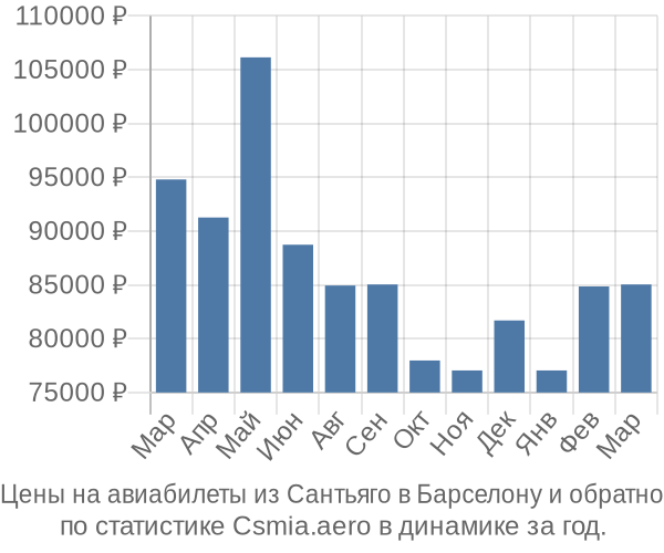 Авиабилеты из Сантьяго в Барселону цены