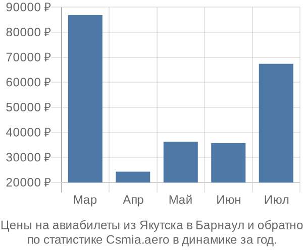 Авиабилеты из Якутска в Барнаул цены