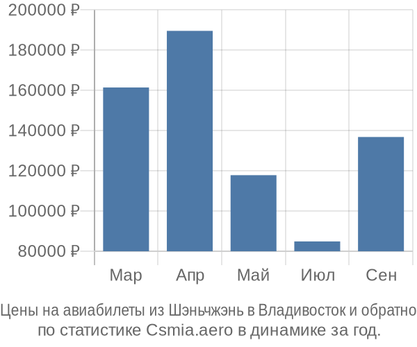 Авиабилеты из Шэньчжэнь в Владивосток цены