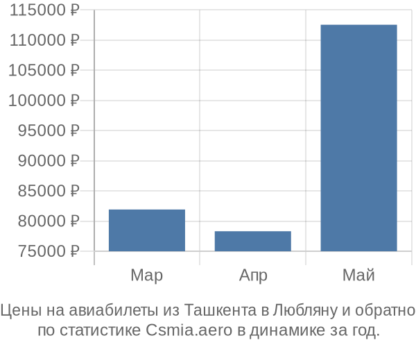 Авиабилеты из Ташкента в Любляну цены