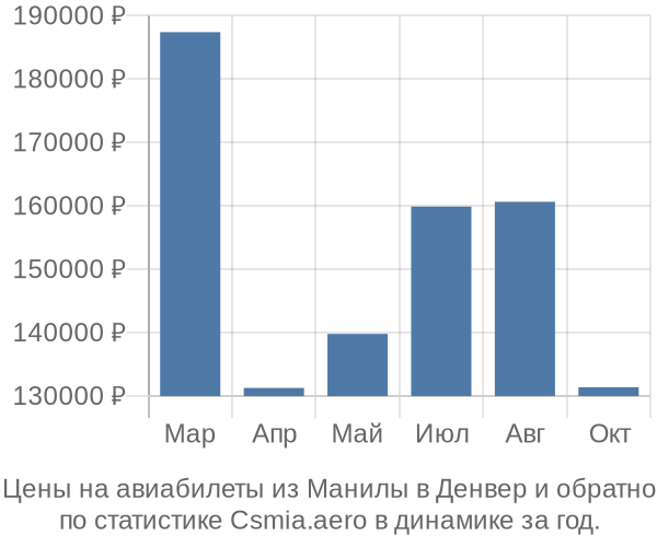 Авиабилеты из Манилы в Денвер цены