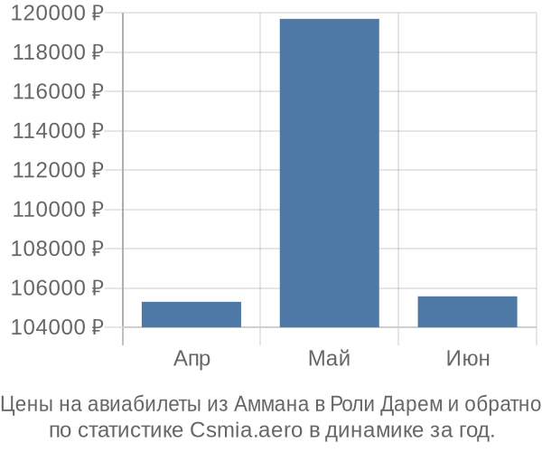 Авиабилеты из Аммана в Роли Дарем цены