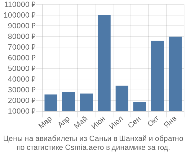 Авиабилеты из Саньи в Шанхай цены