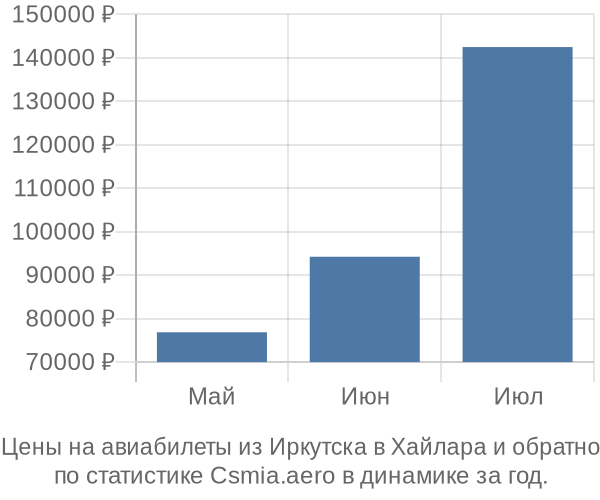 Авиабилеты из Иркутска в Хайлара цены