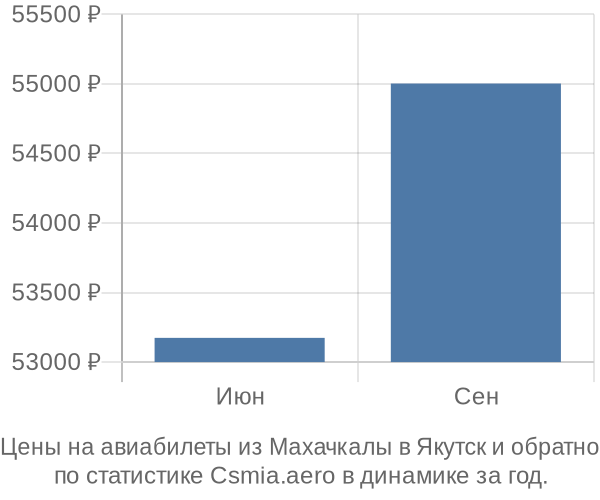 Авиабилеты из Махачкалы в Якутск цены