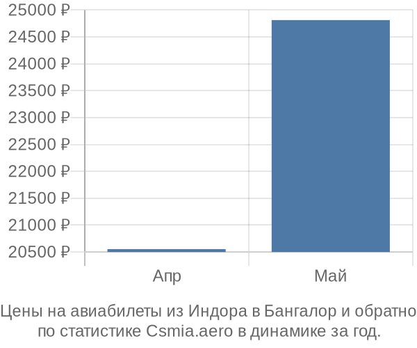 Авиабилеты из Индора в Бангалор цены