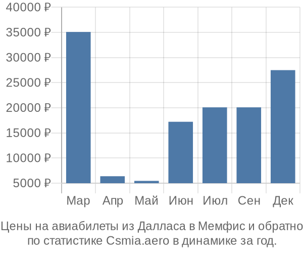 Авиабилеты из Далласа в Мемфис цены