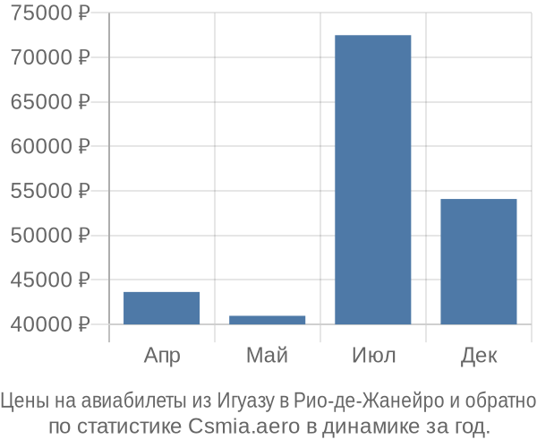 Авиабилеты из Игуазу в Рио-де-Жанейро цены
