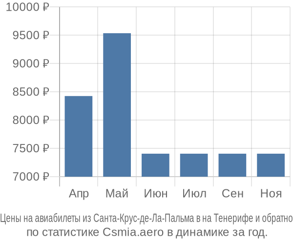 Авиабилеты из Санта-Крус-де-Ла-Пальма в на Тенерифе цены