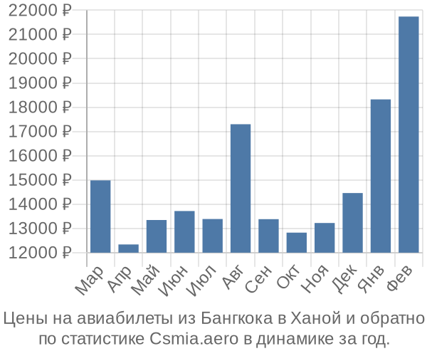 Авиабилеты из Бангкока в Ханой цены