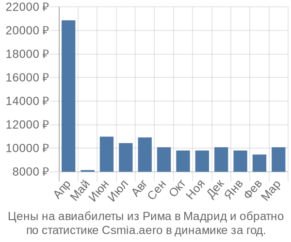 Авиабилеты из Рима в Мадрид цены