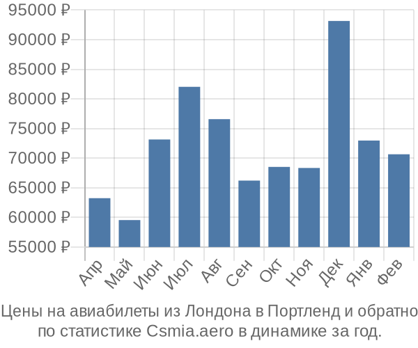 Авиабилеты из Лондона в Портленд цены