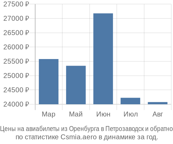 Авиабилеты из Оренбурга в Петрозаводск цены