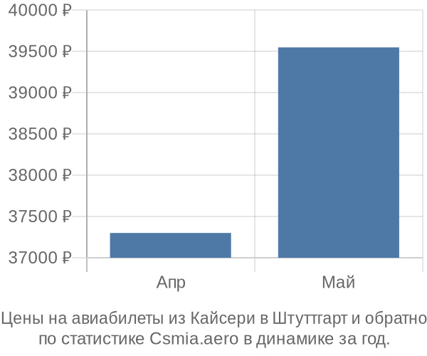 Авиабилеты из Кайсери в Штуттгарт цены