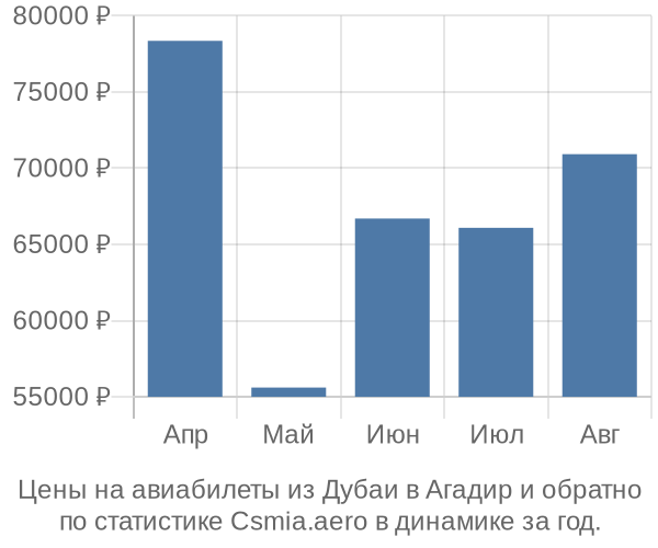 Авиабилеты из Дубаи в Агадир цены