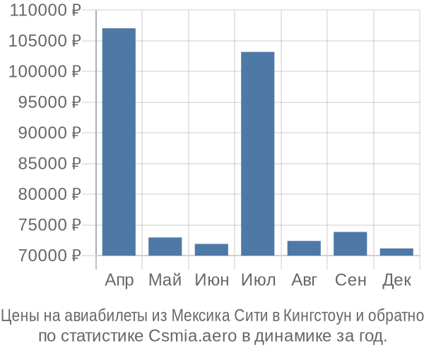 Авиабилеты из Мексика Сити в Кингстоун цены