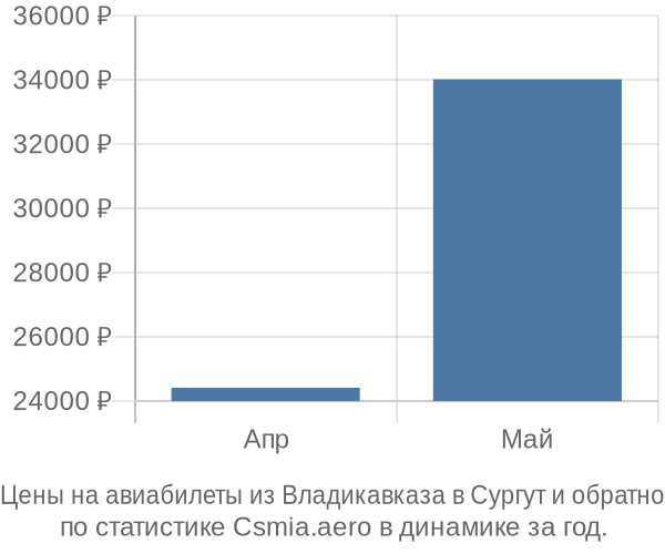 Авиабилеты из Владикавказа в Сургут цены