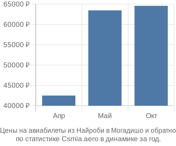 Авиабилеты из Найроби в Могадишо цены