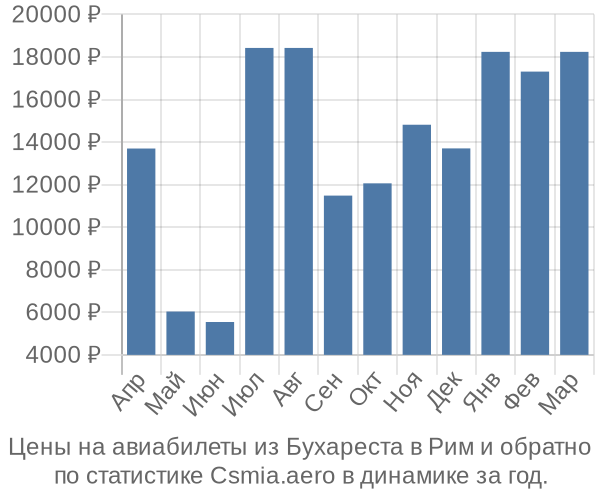 Авиабилеты из Бухареста в Рим цены