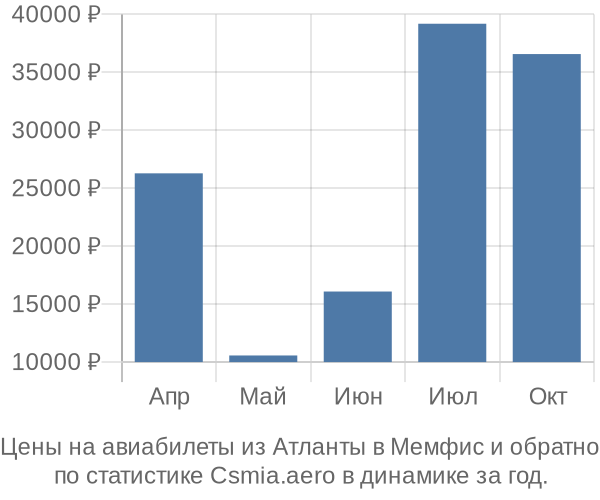 Авиабилеты из Атланты в Мемфис цены