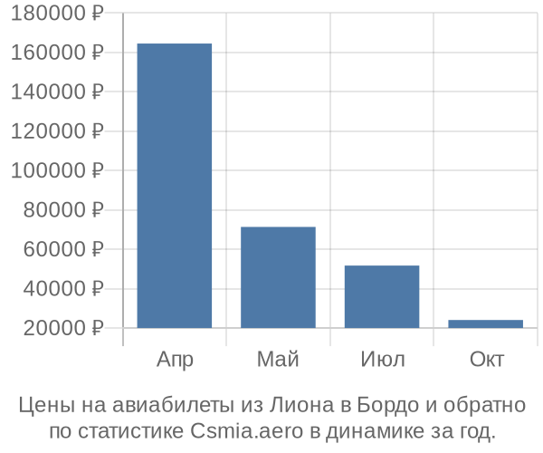 Авиабилеты из Лиона в Бордо цены