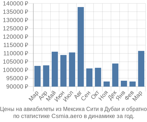 Авиабилеты из Мексика Сити в Дубаи цены