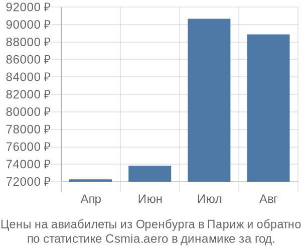 Авиабилеты из Оренбурга в Париж цены