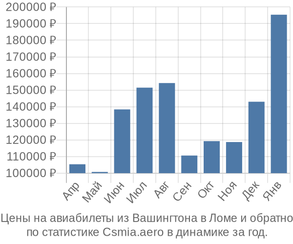 Авиабилеты из Вашингтона в Ломе цены