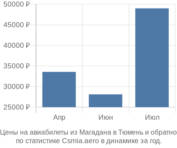 Авиабилеты из Магадана в Тюмень цены