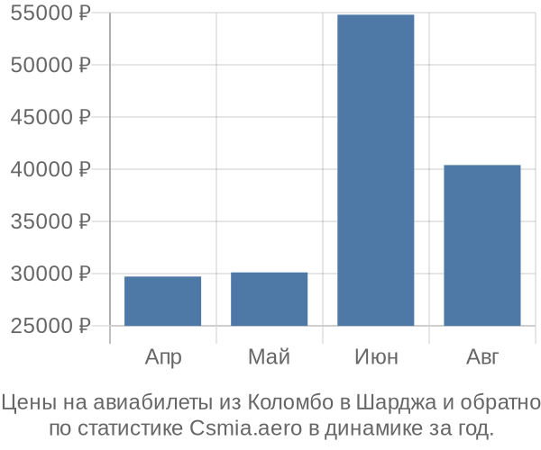 Авиабилеты из Коломбо в Шарджа цены