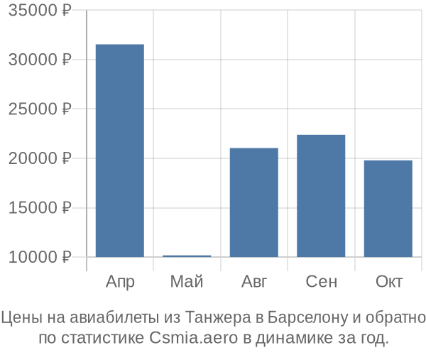 Авиабилеты из Танжера в Барселону цены