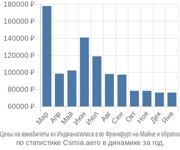 Авиабилеты из Индианаполиса в во Франкфурт-на-Майне цены