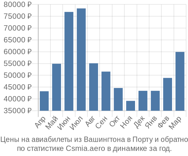 Авиабилеты из Вашингтона в Порту цены