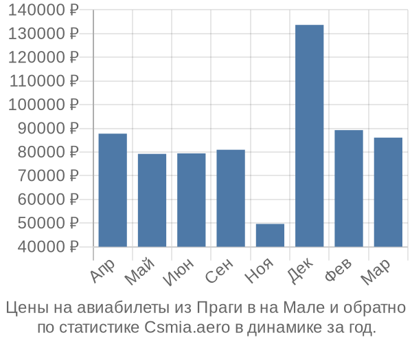 Авиабилеты из Праги в на Мале цены