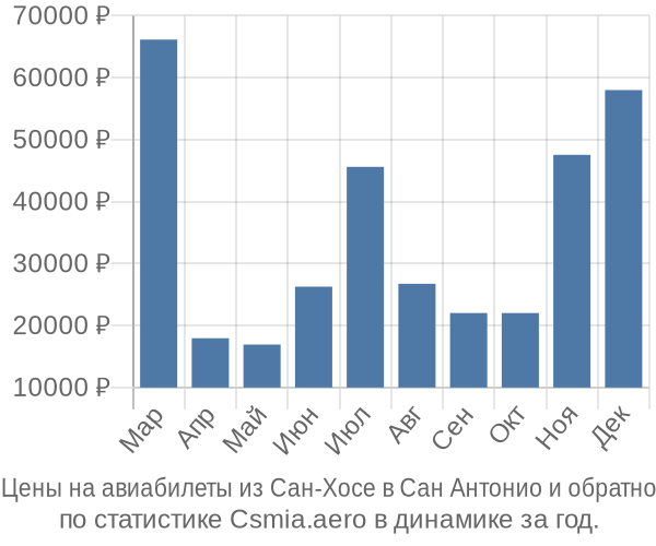 Авиабилеты из Сан-Хосе в Сан Антонио цены