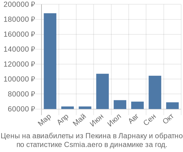 Авиабилеты из Пекина в Ларнаку цены