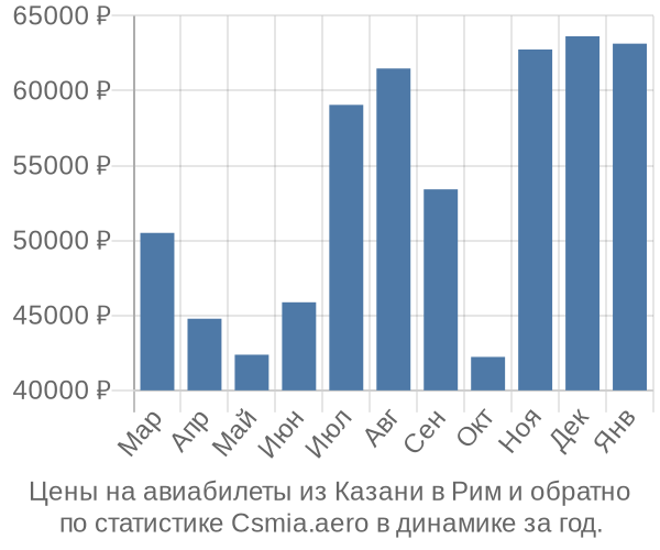 Авиабилеты из Казани в Рим цены