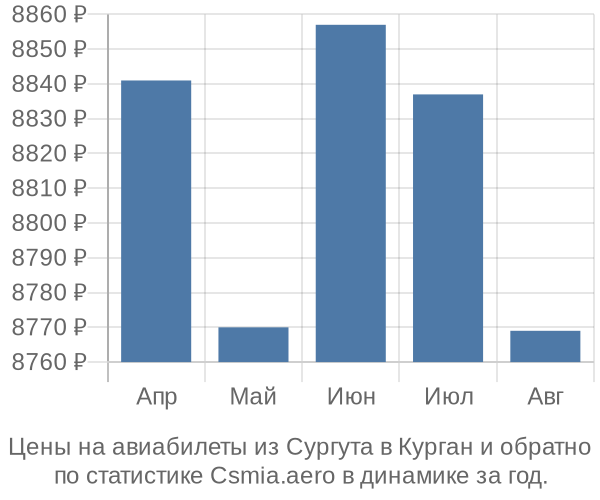 Авиабилеты из Сургута в Курган цены