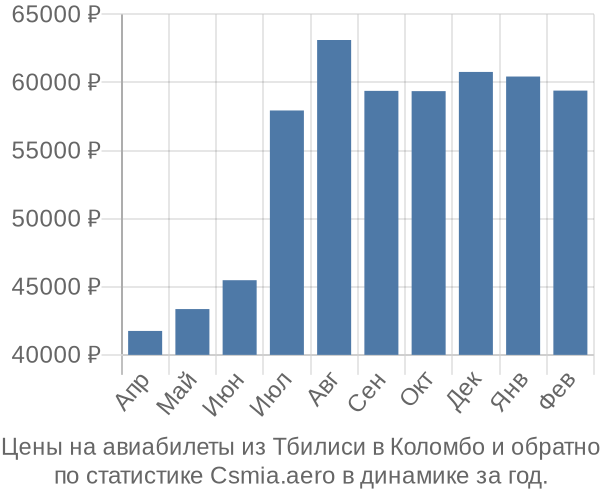 Авиабилеты из Тбилиси в Коломбо цены