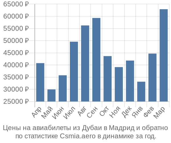 Авиабилеты из Дубаи в Мадрид цены